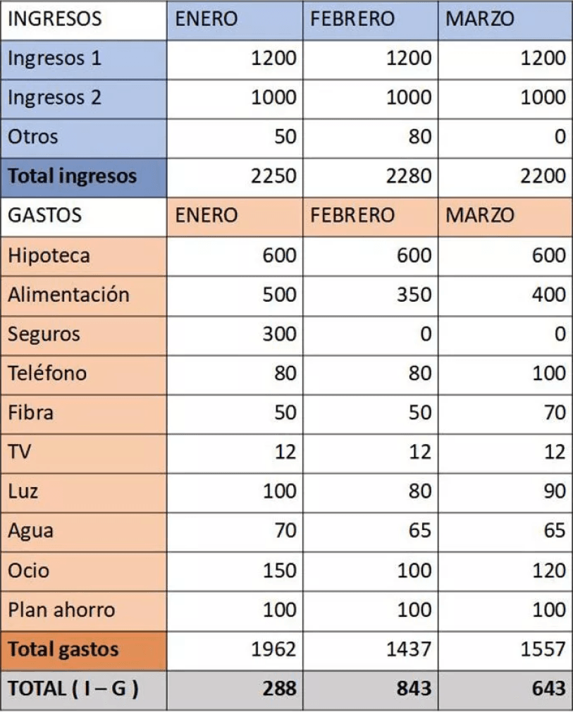 Plantilla Para Hacer Tu Presupuesto Familiar Life5 8860